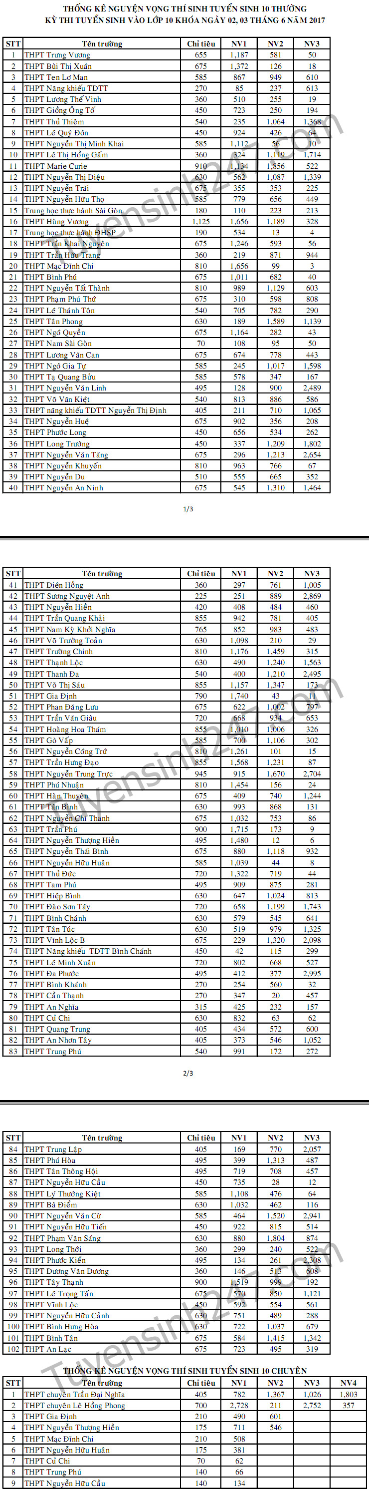Ti le choi vao lop 10 TPHCM nam 2017