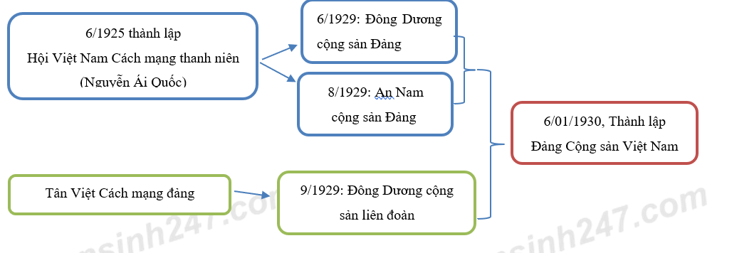 Tóm Tắt Quá Trình Ra đời Của Đảng Cộng Sản Việt Nam Bằng Sơ đồ Và Nêu ý Nghĩa Lịch Sử Của Việc 