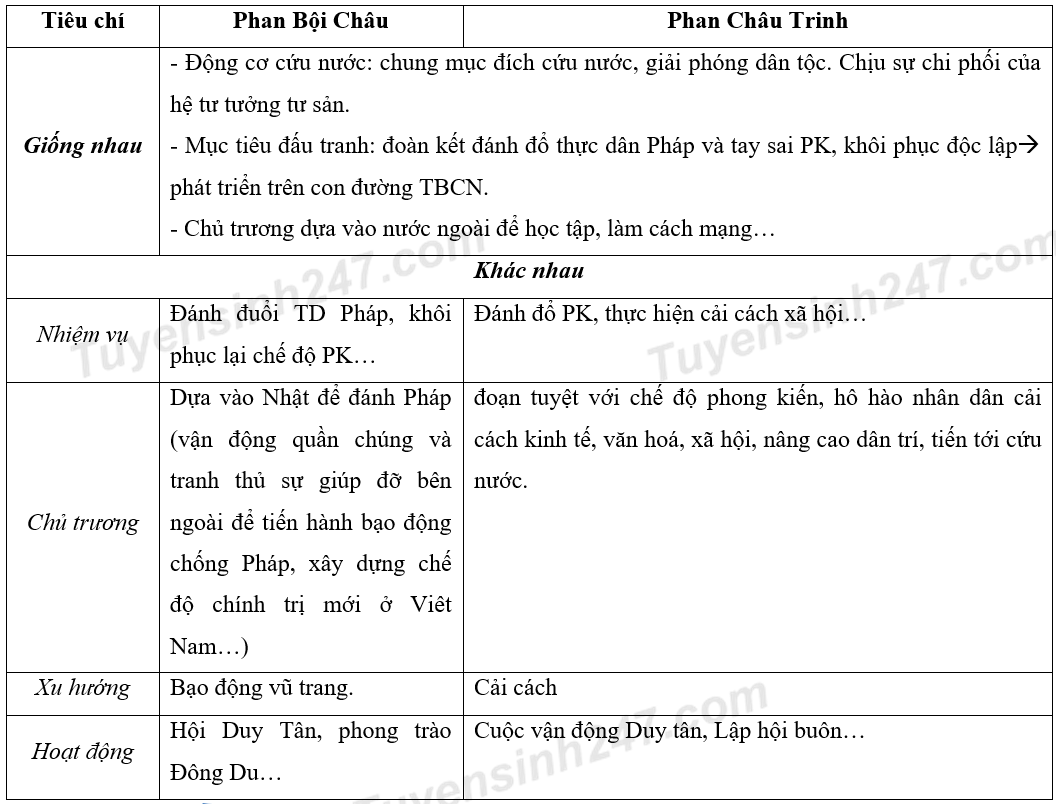 So Sánh điểm Giống Và Khác Nhau Về Tư Tưởng Cứu Nước Của Phan Bội Châu Và Phan Châu Trinh 1632