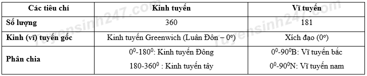 LỜI GIẢI Kinh tuyến là gì Vĩ tuyến là gìDựa vào kiến thức đã học Tự