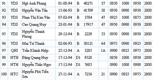 60% thi sinh diem cao nhat thi vao nganh Y, Duoc