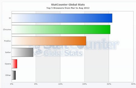 Hiện Firefox là trình duyệt phổ biến thứ 3 thế giới, sau Chrome và IE