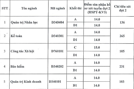 Điểm trúng tuyển Nguyện vọng 2 Đại học Lao động Xã hội năm 2013 Diem chuan 2013 dai hoc lao dong xa hoi thong bao xet tuyen nguyen vong 2 nam 2013 1 Điểm trúng tuyển Nguyện vọng 2 Đại học Lao động Xã hội năm 2013
