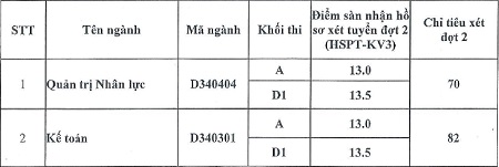 Điểm trúng tuyển Nguyện vọng 2 Đại học Lao động Xã hội năm 2013 Diem chuan 2013 dai hoc lao dong xa hoi thong bao xet tuyen nguyen vong 2 nam 2013 2 Điểm trúng tuyển Nguyện vọng 2 Đại học Lao động Xã hội năm 2013