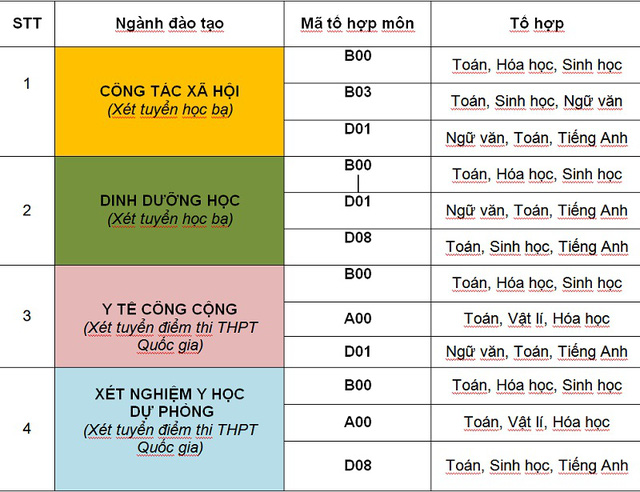 Dai hoc Y te Cong cong cong bo phuong an tuyen sinh 2017