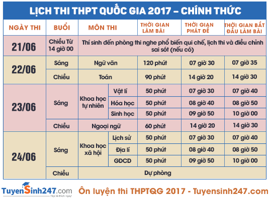 Quy trinh thi THPT quoc gia va xet DH 2017