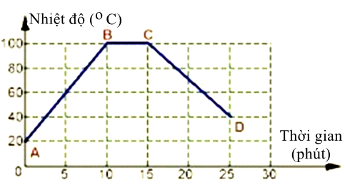 Đồ thị hình vẽ sau biểu diễn sự thay đổi nhiệt độ của nước theo thời