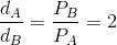 \frac{d_{A}}{d_{B}}=\frac{P_{B}}{P_{A}}=2