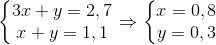 \left\{\begin{matrix} 3x+y=2,7\\ x+y=1,1 \end{matrix}\right.\Rightarrow \left\{\begin{matrix} x=0,8\\ y=0,3 \end{matrix}\right.