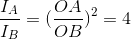 \frac{I_{A}}{I_{B}}=(\frac{OA}{OB})^{2}=4