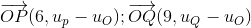 \overrightarrow{OP}(6,u_{p}-u_{O});\overrightarrow{OQ}(9,u_{Q}-u_{O})