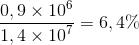 {{0,9 \times {{10}^6}} \over {1,4 \times {{10}^7}}} = 6,4\%