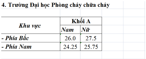 Diem chuan NV1 Dai hoc Phong chay chua chay 2015