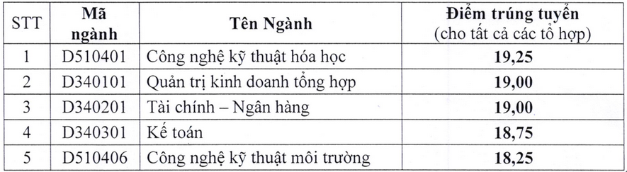 Diem chuan NV2 Dai hoc Cong nghiep TPHCM nam 2015