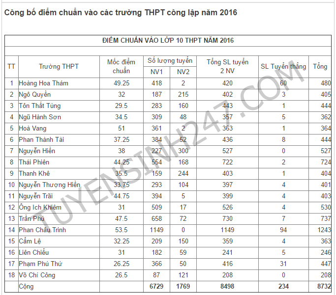 Thời gian tháng 5 tại Đà Nẵng, kết quả đua và kết quả giới hạn vòng 10 nam năm 2016