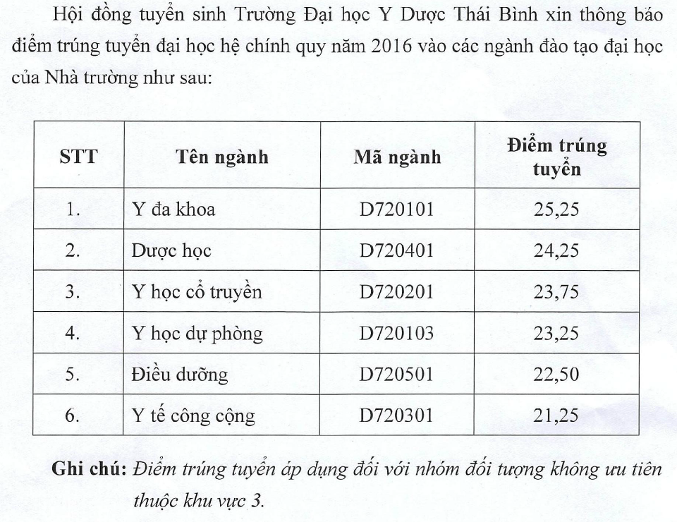 Diem chuản dot 1 vao Dai hoc Y Thai Binh 2016