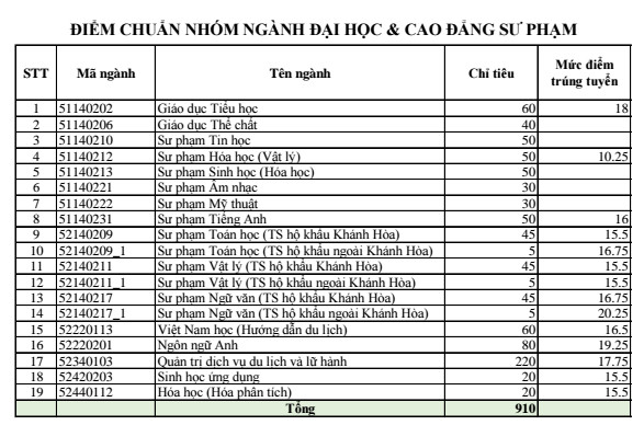 Dai hoc Khanh Hoa thong bao diem chuan 2017