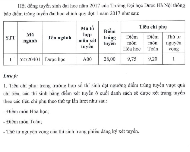 Diem chuan nam 2017 cua Truong DH Duoc Ha Noi