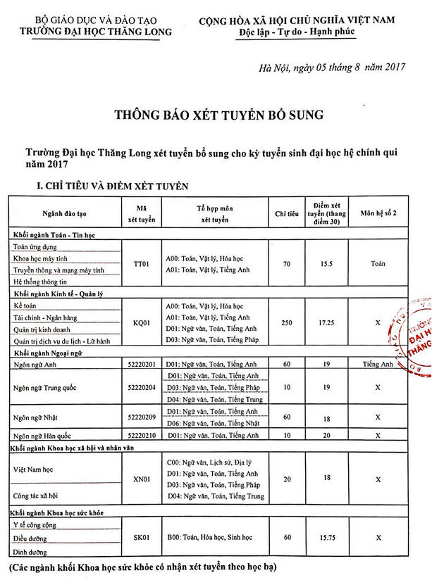Diem xet tuyen bo sung Dai hoc Thang Long nam 2017