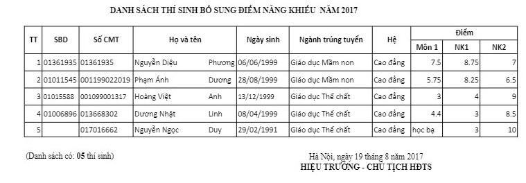 Dai hoc Thu Do cong bo danh sach trung tuyen NVBS dot 1 nam 2017