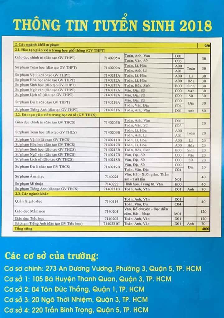 Đại học Sài Gòn dự kiến tuyển 4000 chỉ tiêu năm 2018