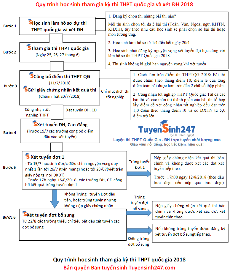 Quy trinh thi THPT Quoc gia va xet tuyen Dai hoc 2018
