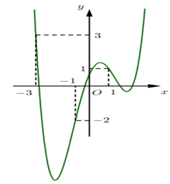 Cho hàm số \\(y=f\\left( x \\right)\\) xác định trên R. Đồ thị hàm số ... - Hàm số, đồ thị hàm số, R (tập hợp các số thực): \