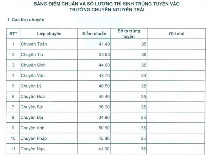 Diem chuan vao lop 10 Hai Duong nam 2018
