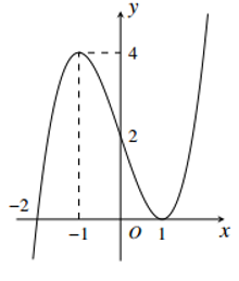 LỜI GIẢI] Cho hàm số y=f( x ) có đạo hàm liên tục trên R. Đồ thị ...