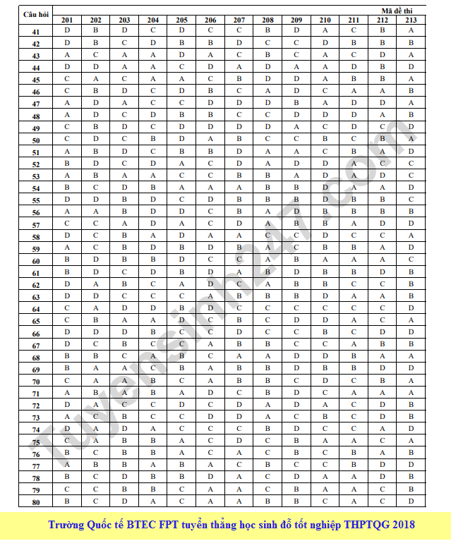 Dap an de thi mon Hoa THPT Quoc gia 2018 - ma de 205 cua Bo GD