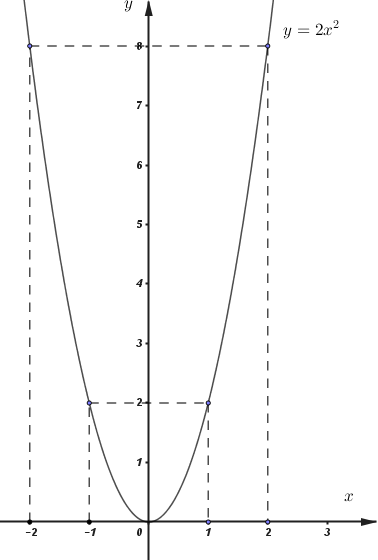 Hãy tìm hiểu sự kết hợp tuyệt vời giữa parabol và đường thẳng trên đồ thị, tạo ra một hình ảnh đẹp và độc đáo. Sự tương tác giữa hai đường này sẽ cho bạn một cái nhìn mới mẻ về toán học và cách áp dụng chúng vào thực tế.