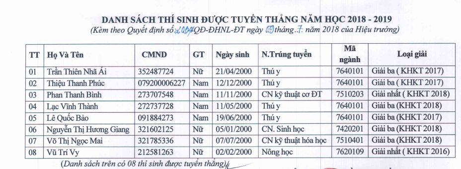 Danh sach tuyen thang cua Dai hoc Nong Lam TP.HCM nam 2018