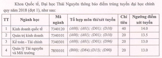 Diem chuan trung tuyen vao Khoa Quoc te - DH Thai Nguyen nam 2018