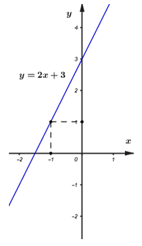 a) Vẽ đồ thị hàm số (y = 2x + 3.) b) Xác định (m) để đồ thị của ...