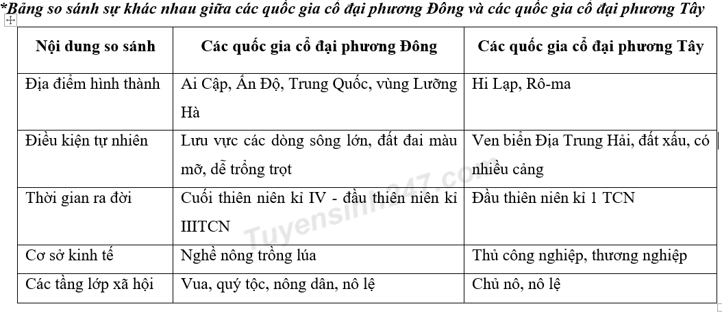 Hãy So Sánh Sự Khác Nhau Giữa Các Quốc Gia Cổ Đại Phương Đông Và Các Quốc Gia  Cổ Đại Phương Tây (Địa Điểm Hình Thành, Điều Kiện Tự Nhiên, Thời Gian