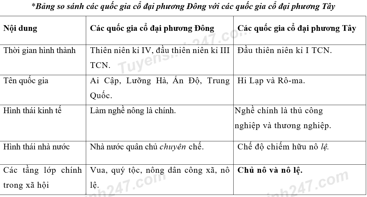 Nội Dung Nào Sau Đây Là Điểm Khác Của Các Quốc Gia Cổ Đại Phương Tây So Với  Các Quốc Gia Cổ Đại Phương Đông?