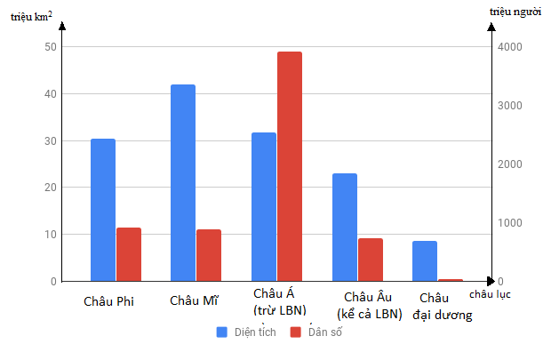 Cho Bảng Số Liệu: Diện Tích, Dân Số Các Châu Lục, Năm 2005 A) Vẽ Biểu Đồ  Cột Ghép 2 Nhóm Cột So Sánh Diện Tích, Dân Số Giữa Các Châu Lục.