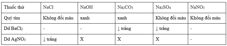 Nhận biết các chất NaOH, NaNO<sub onerror=