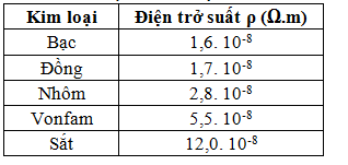 Kim Loại Dẫn Điện Kém Nhất