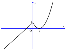 LỜI GIẢI] Cho hàm số y = f( x ) liên tục trên R và có đồ thị như ...