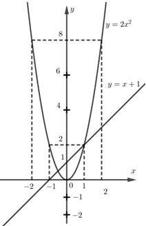 Cho parabol \\(\\left( P \\right):y = 2{x^2}\\) và đường thẳng \\(\\left ...