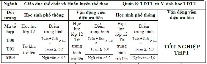 Dai hoc The Duc The Thao Bac Ninh cong bo thong tin tuyen sinh 2019