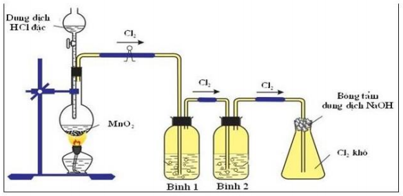 Hình vẽ mô tả thí nghiệm điều chế khí clo trong phòng thí nghiệm: Hóa chất  trong bình 1 và bình 2 lần lượt là:
