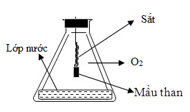 Mô tả Phản ứng của Fe với O2 như hình vẽ Trong điều kiện thích hợp