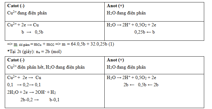 Điện Phân Cu(NO<sub>3</sub>)<sub>2</sub>: Quy Trình, Ứng Dụng và Lưu Ý An Toàn