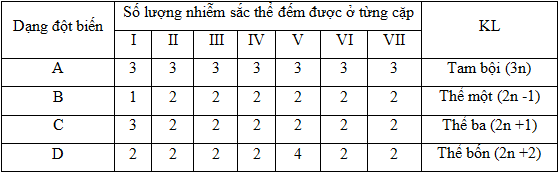 Một Loài Thực Vật Có Bộ NST 2n = 14: Khám Phá Cấu Trúc Di Truyền Độc Đáo