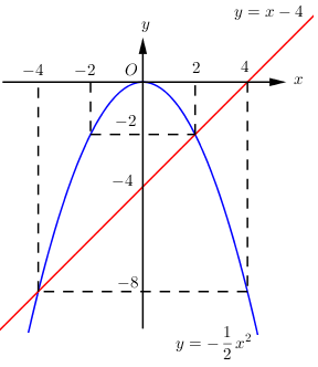 Cho parabol \\(\\left( P \\right):y = - \\frac{1}{2}{x^2}\\) và đường ...