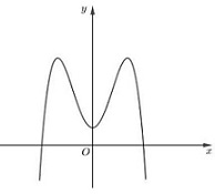 Đồ thị của hàm số nào dưới đây có dạng như đường cong trong hình vẽ bên ?