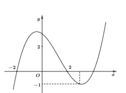 LỜI GIẢI] Cho hàm số bậc ba y = f( x ) có đồ thị như hình vẽ bên ...