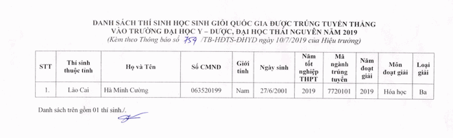 Danh sach trung tuyen thang DH Y - Duoc - DH Thai Nguyen nam 2019